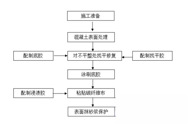 道滘镇碳纤维加固的优势以及使用方法